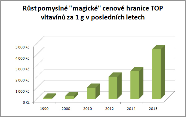 Vývoj pomyslné hranice ceny vltavínu